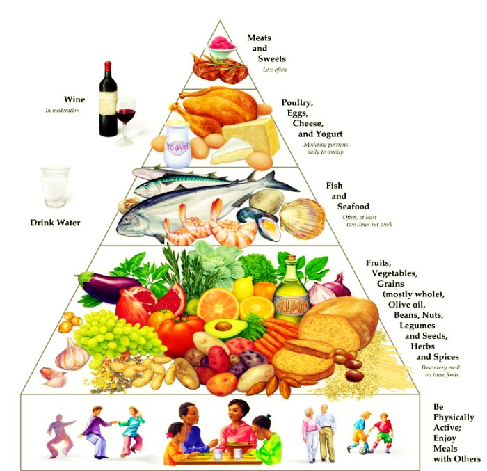 Diet mediterranean healthy heart mayo clinic pyramid eating guide plan health